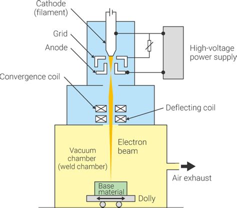 electron beam welding company|Electron.